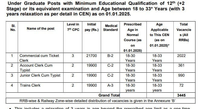 Railway NTPC Salary 2024